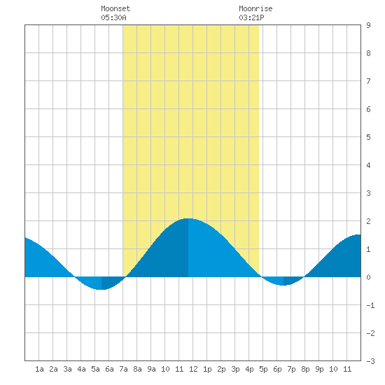 Hooper Strait Light tide chart for Wednesday, December 3, 2025