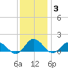 Hooper Strait Light tide chart for Wednesday, December 3, 2025