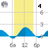 Hooper Strait Light tide chart for Thursday, December 4, 2025
