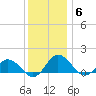 Hooper Strait Light tide chart for Saturday, December 6, 2025