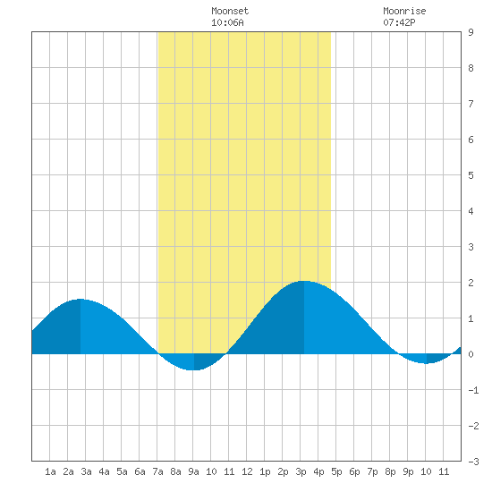 Hooper Strait Light tide chart for Sunday, December 7, 2025