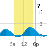 Hooper Strait Light tide chart for Sunday, December 7, 2025