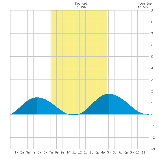 Hooper Strait Light tide chart for Tuesday, December 9, 2025