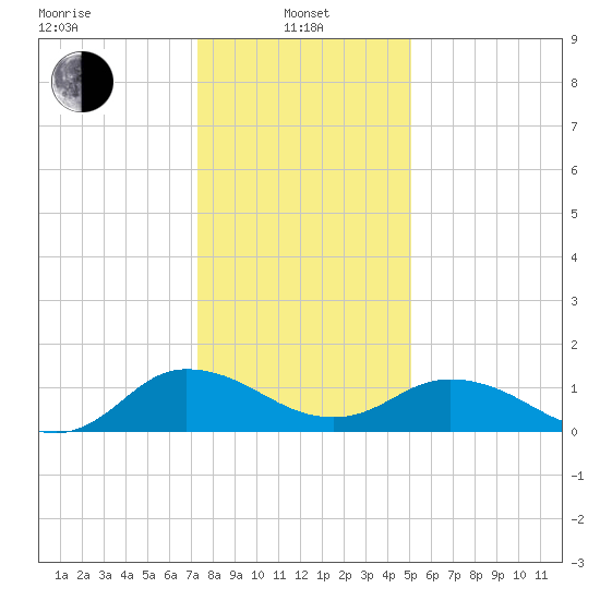 Hooper Strait Light tide chart for Saturday, January 10, 2026