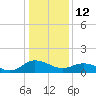 Hooper Strait Light tide chart for Monday, January 12, 2026