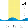 Hooper Strait Light tide chart for Wednesday, January 14, 2026