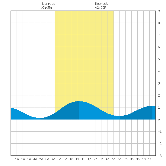 Hooper Strait Light tide chart for Thursday, January 15, 2026