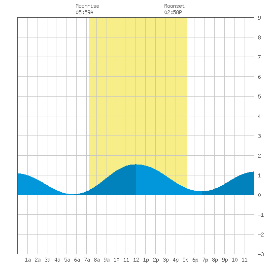 Hooper Strait Light tide chart for Friday, January 16, 2026