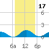 Hooper Strait Light tide chart for Saturday, January 17, 2026