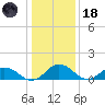 Hooper Strait Light tide chart for Sunday, January 18, 2026