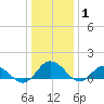 Hooper Strait Light tide chart for Thursday, January 1, 2026