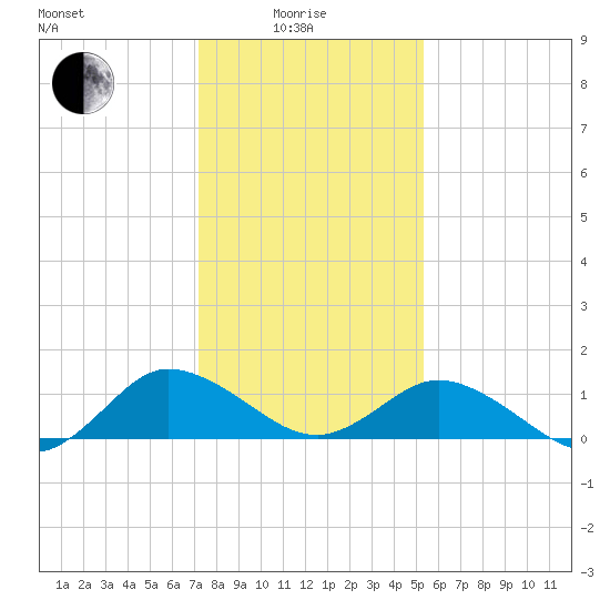 Hooper Strait Light tide chart for Sunday, January 25, 2026
