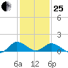 Hooper Strait Light tide chart for Sunday, January 25, 2026