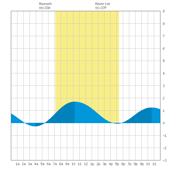 Hooper Strait Light tide chart for Thursday, January 29, 2026