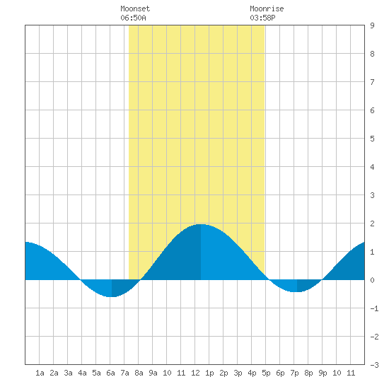 Hooper Strait Light tide chart for Friday, January 2, 2026