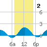 Hooper Strait Light tide chart for Friday, January 2, 2026