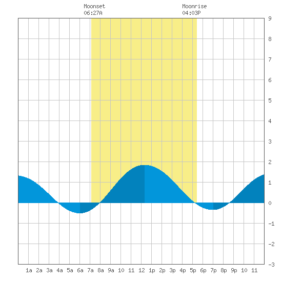 Hooper Strait Light tide chart for Saturday, January 31, 2026