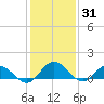 Hooper Strait Light tide chart for Saturday, January 31, 2026