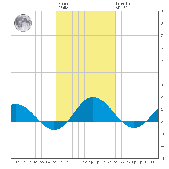 Hooper Strait Light tide chart for Saturday, January 3, 2026