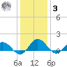 Hooper Strait Light tide chart for Saturday, January 3, 2026
