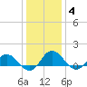 Hooper Strait Light tide chart for Sunday, January 4, 2026