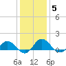 Hooper Strait Light tide chart for Monday, January 5, 2026