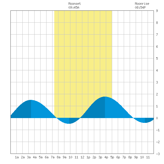 Hooper Strait Light tide chart for Tuesday, January 6, 2026