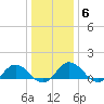 Hooper Strait Light tide chart for Tuesday, January 6, 2026