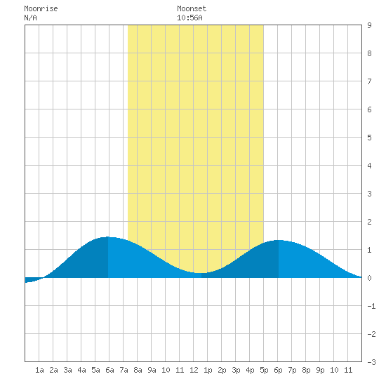 Hooper Strait Light tide chart for Friday, January 9, 2026