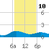 Hooper Strait Light tide chart for Tuesday, February 10, 2026