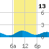 Hooper Strait Light tide chart for Friday, February 13, 2026