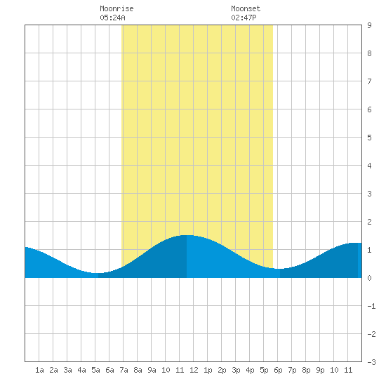 Hooper Strait Light tide chart for Saturday, February 14, 2026