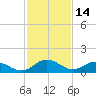 Hooper Strait Light tide chart for Saturday, February 14, 2026