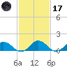Hooper Strait Light tide chart for Tuesday, February 17, 2026