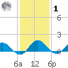 Hooper Strait Light tide chart for Sunday, February 1, 2026