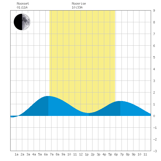 Hooper Strait Light tide chart for Tuesday, February 24, 2026