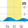 Hooper Strait Light tide chart for Wednesday, February 25, 2026