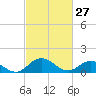 Hooper Strait Light tide chart for Friday, February 27, 2026