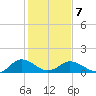 Hooper Strait Light tide chart for Saturday, February 7, 2026