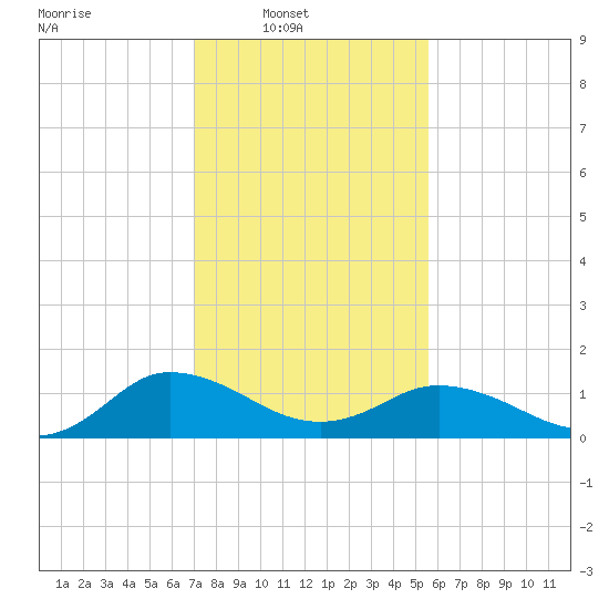 Hooper Strait Light tide chart for Sunday, February 8, 2026
