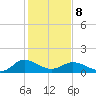 Hooper Strait Light tide chart for Sunday, February 8, 2026
