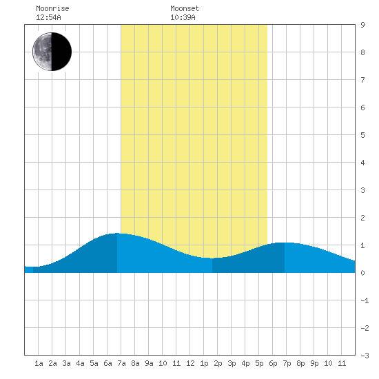 Hooper Strait Light tide chart for Monday, February 9, 2026