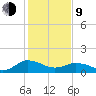 Hooper Strait Light tide chart for Monday, February 9, 2026