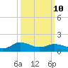 Hooper Strait Light tide chart for Tuesday, March 10, 2026