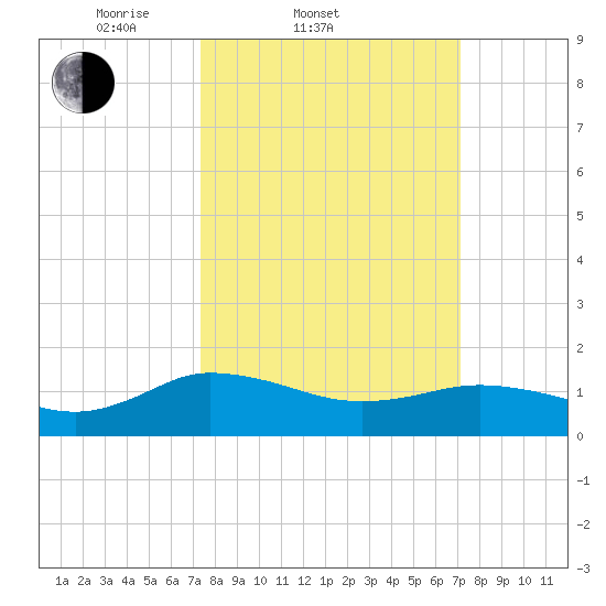 Hooper Strait Light tide chart for Wednesday, March 11, 2026
