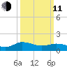 Hooper Strait Light tide chart for Wednesday, March 11, 2026