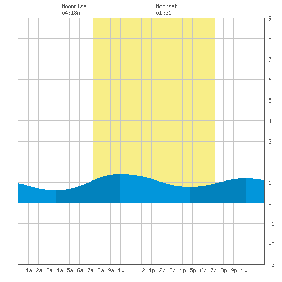 Hooper Strait Light tide chart for Friday, March 13, 2026