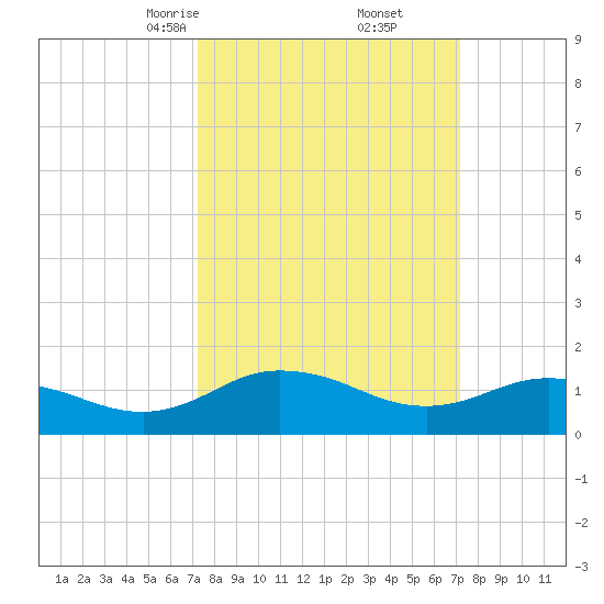 Hooper Strait Light tide chart for Saturday, March 14, 2026