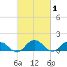 Hooper Strait Light tide chart for Sunday, March 1, 2026