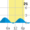 Hooper Strait Light tide chart for Saturday, March 21, 2026